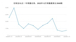 2023年11月雪佛兰迈锐宝XL销量数据发布 共卖了729台