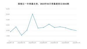 2023年11月大众揽境销量多少？ 在德系车中排名怎么样？
