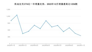 2023年11月凯迪拉克CT4销量多少？ 在美系车中排名怎么样？