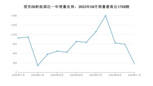 2023年11月领克09新能源销量如何？ 在SUV车型中排名怎么样？