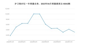 2023年11月比亚迪护卫舰07销量如何？ 在SUV车型中排名怎么样？