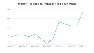 2023年11月林肯航海家销量如何？ 在SUV车型中排名怎么样？