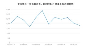 2023年11月林肯冒险家销量多少？ 在哪个城市卖得最好？