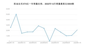 2023年11月凯迪拉克XT4销量怎么样？ 在25-30万中排名怎么样？