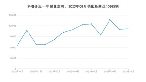 2023年11月雪佛兰科鲁泽销量多少？ 在美系车中排名怎么样？