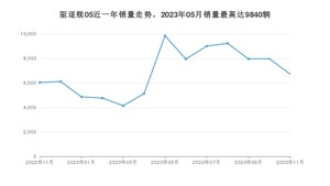 2023年11月比亚迪驱逐舰05销量多少？ 在自主车中排名怎么样？