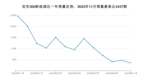 2023年11月长城坦克500新能源销量怎么样？ 在30-35万中排名怎么样？