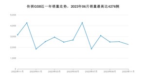 2023年11月广汽传祺传祺GS8销量如何？ 在SUV车型中排名怎么样？