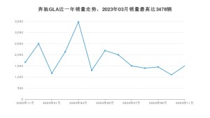 2023年11月奔驰GLA销量多少？ 在哪个城市卖得最好？