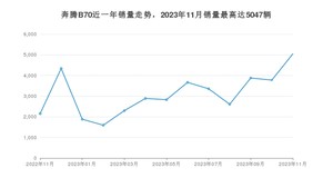 2023年11月奔腾B70销量怎么样？ 在10-15万中排名怎么样？