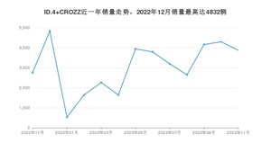 2023年11月大众ID.4 CROZZ销量数据发布 共卖了3872台