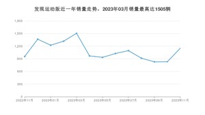 2023年11月路虎发现运动版销量多少？ 在英系车中排名怎么样？