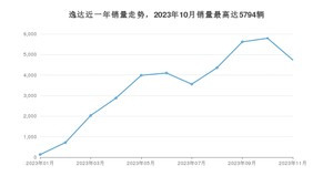 2023年11月长安逸达销量怎么样？ 在5-10万中排名怎么样？