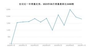 2023年11月别克世纪销量如何？ 在MPV车型中排名怎么样？