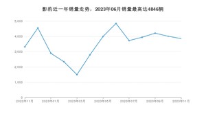 2023年11月广汽传祺影豹销量怎么样？ 在中排名怎么样？