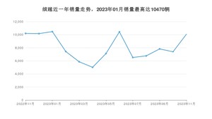 2023年11月吉利汽车缤越销量多少？ 在自主车中排名怎么样？