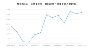 2023年11月零跑汽车零跑C01销量多少？ 在自主车中排名怎么样？