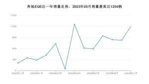 2023年11月奔驰EQE销量多少？ 在德系车中排名怎么样？