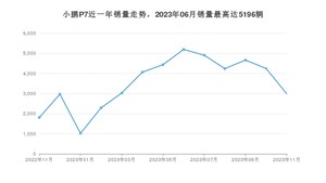 2023年11月小鹏汽车小鹏P7销量数据发布 共卖了2990台