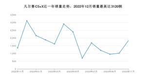 2023年11月雪铁龙凡尔赛C5 X销量多少？ 在法系车中排名怎么样？