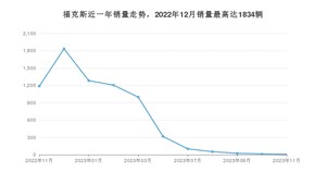 2023年11月福特福克斯销量如何？ 在紧凑型车车型中排名怎么样？