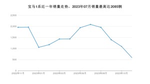 2023年11月宝马1系销量如何？ 在紧凑型车车型中排名怎么样？