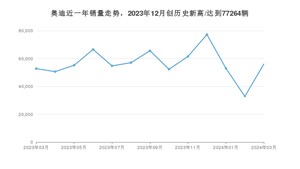 3月奥迪销量情况如何? 众车网权威发布(2024年)