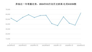 3月奔驰销量情况如何? 众车网权威发布(2024年)