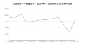比亚迪 3月份销量数据发布 同比下降14.57%(2024年)