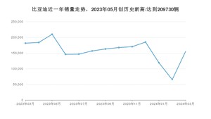 比亚迪 3月份销量数据发布 同比下降14.57%(2024年)