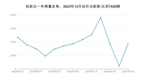 标致 3月份销量数据发布 同比下降17.62%(2024年)