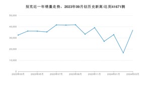 别克 3月份销量数据发布 同比增长13.73%(2024年)