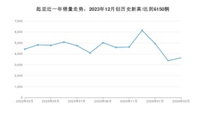 起亚 3月份销量怎么样? 众车网权威发布(2024年)