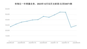 奇瑞销量3月份怎么样? 众车网权威发布(2024年)