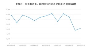 荣威销量3月份怎么样? 众车网权威发布(2024年)