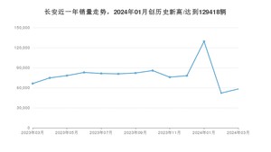 3月长安销量情况如何? 众车网权威发布(2024年)