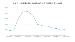 3月长城销量情况如何? 众车网权威发布(2024年)