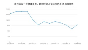 3月斯柯达销量怎么样? 众车网权威发布(2024年)