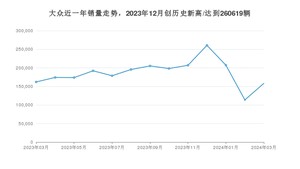 大众 3月份销量怎么样? 众车网权威发布(2024年)