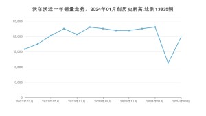 沃尔沃 3月份销量数据发布 同比增长25.07%(2024年)