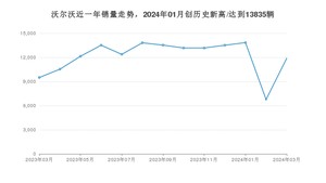 沃尔沃 3月份销量数据发布 同比增长25.07%(2024年)