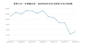 雪佛兰销量3月份怎么样? 众车网权威发布(2024年)