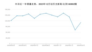 丰田销量3月份怎么样? 众车网权威发布(2024年)