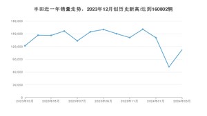 丰田销量3月份怎么样? 众车网权威发布(2024年)