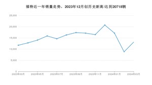 3月福特销量情况如何? 众车网权威发布(2024年)