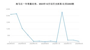 海马销量3月份怎么样? 众车网权威发布(2024年)