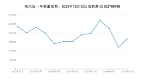 现代 3月份销量数据发布 同比下降27.66%(2024年)