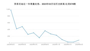 3月英菲尼迪销量情况如何? 众车网权威发布(2024年)