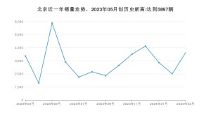 北京销量3月份怎么样? 众车网权威发布(2024年)