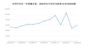 吉利汽车 3月份销量怎么样? 众车网权威发布(2024年)